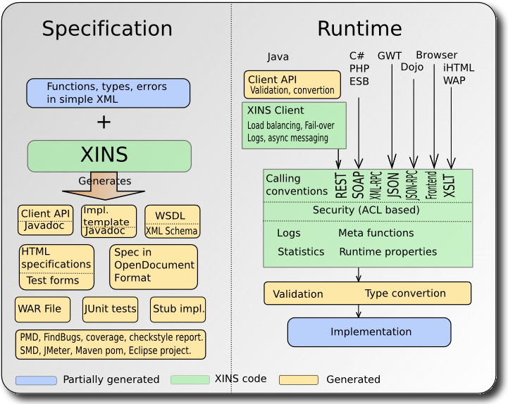 Schematic overview of XINS